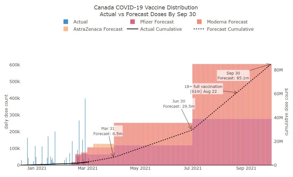 Canada COVID19 Vaccination Schedule